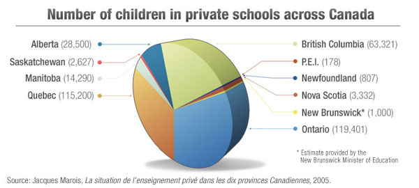 private school enrollment
